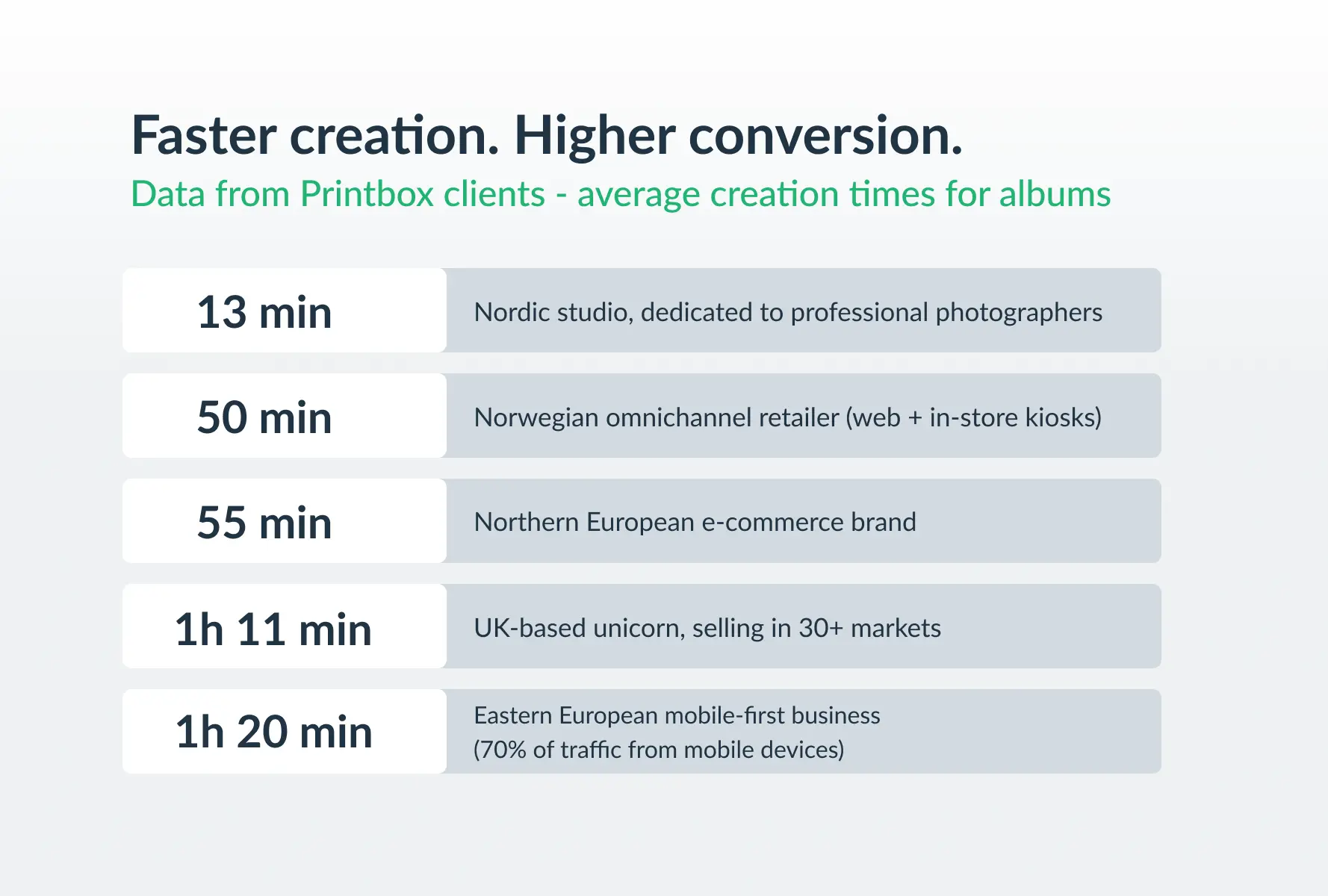 Infographic showing average photo album creation times for Printbox clients, ranging from 13 minutes to 1 hour 20 minutes, highlighting the link between faster creation and higher conversion.