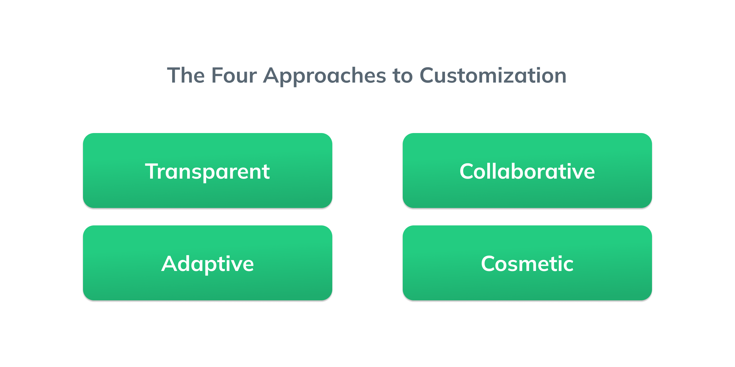 A visual diagram titled "The Four Approaches to Customization" showing four green rounded rectangles arranged in a grid. Each rectangle contains one approach: Transparent, Collaborative, Adaptive, and Cosmetic.