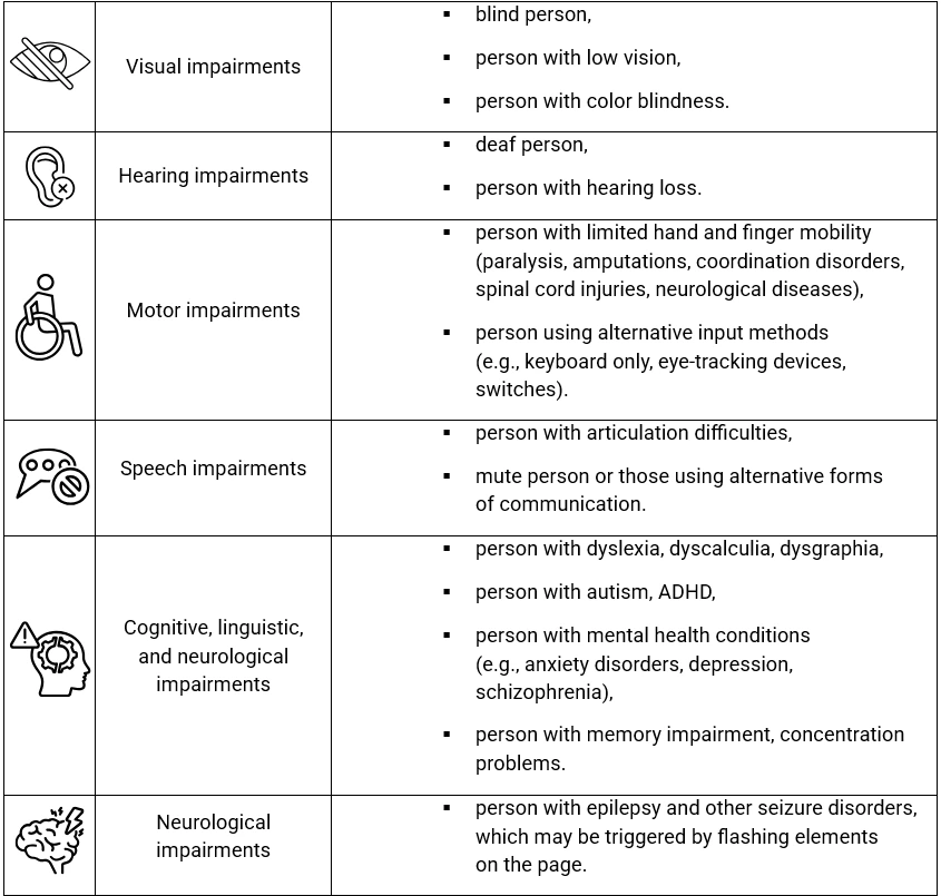 Visual impairments:
blind person,
person with low vision,
person with color blindness.
Hearing impairments:
deaf person,
person with hearing loss.
Motor impairments:
person with limited hand and finger mobility (paralysis, amputations, coordination disorders, spinal cord injuries, neurological diseases),
person using alternative input methods (e.g., keyboard only, eye-tracking devices, switches).
Speech impairments:
person with articulation difficulties,
mute person or those using alternative forms of communication.
Cognitive, linguistic, and neurological impairments:
person with dyslexia, dyscalculia, dysgraphia,
person with autism, ADHD,
person with mental health conditions (e.g., anxiety disorders, depression, schizophrenia),
person with memory impairment, concentration problems.
Neurological impairments:
person with epilepsy and other seizure disorders, which may be triggered by flashing elements on the page.