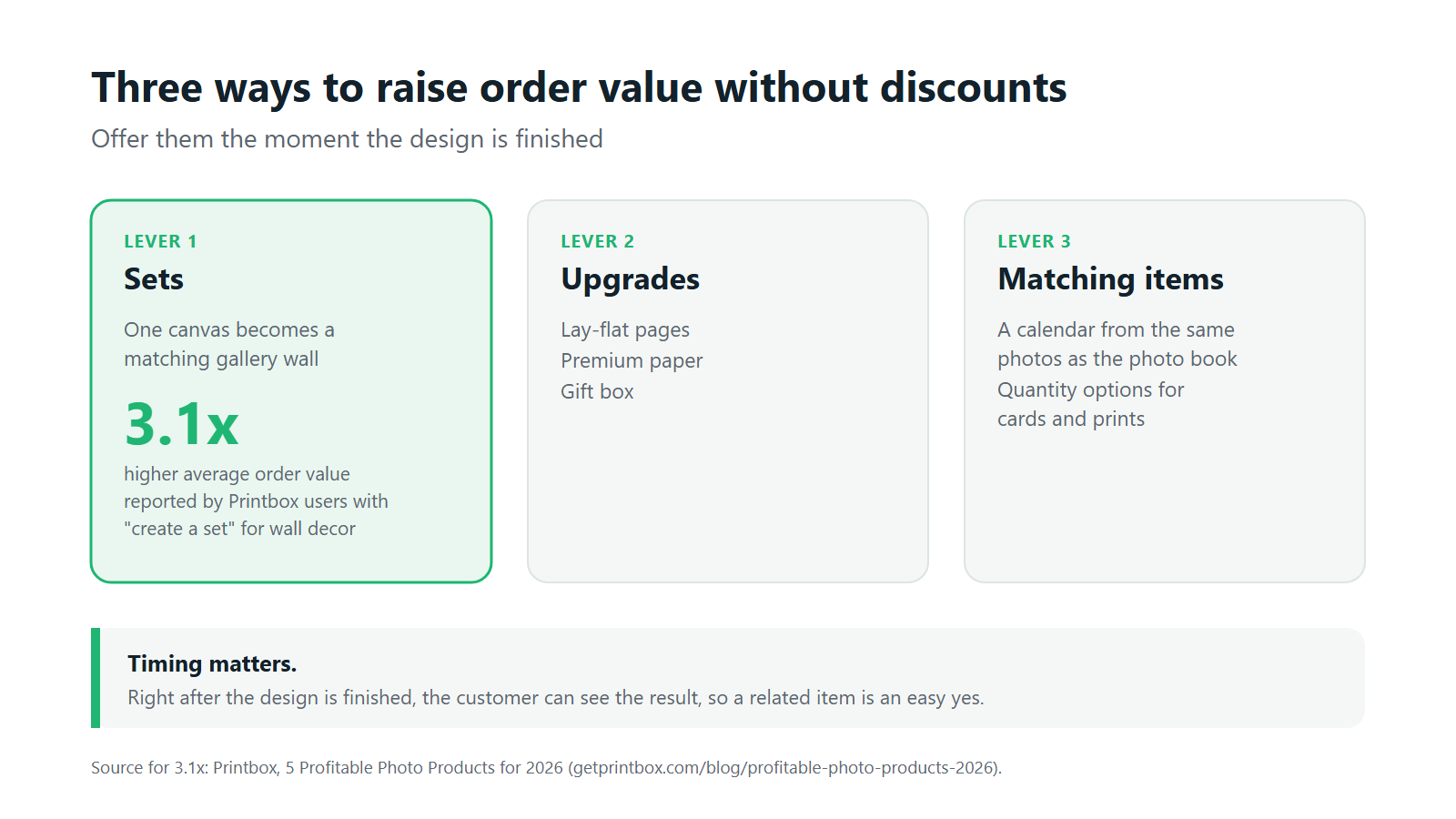 Three ways to raise order value without discounts: sets, upgrades and matching items, with a 3.1x AOV increase reported for create a set wall decor