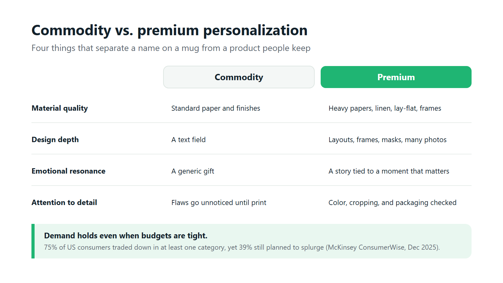Commodity vs premium personalization compared on material quality, design depth, emotional resonance and attention to detail