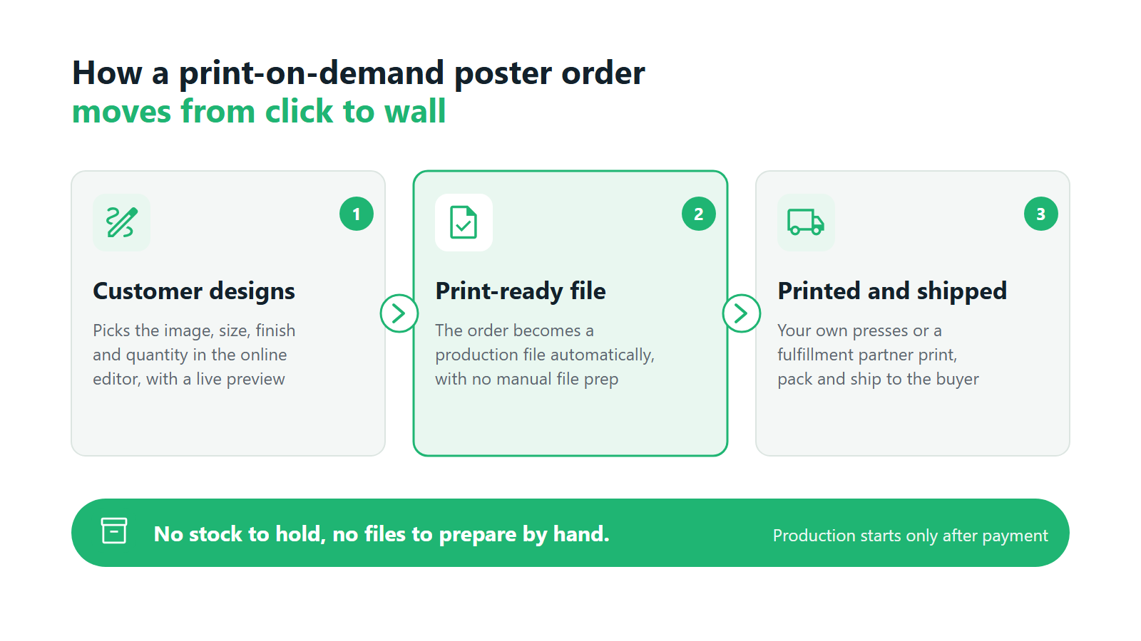 How a print-on-demand poster order flows: the customer designs, a print-ready file is created automatically, the poster is printed and shipped