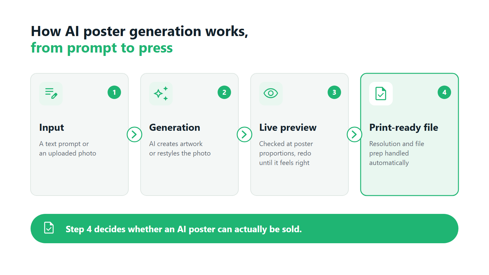How AI poster generation works: input, generation, live preview and a print-ready file