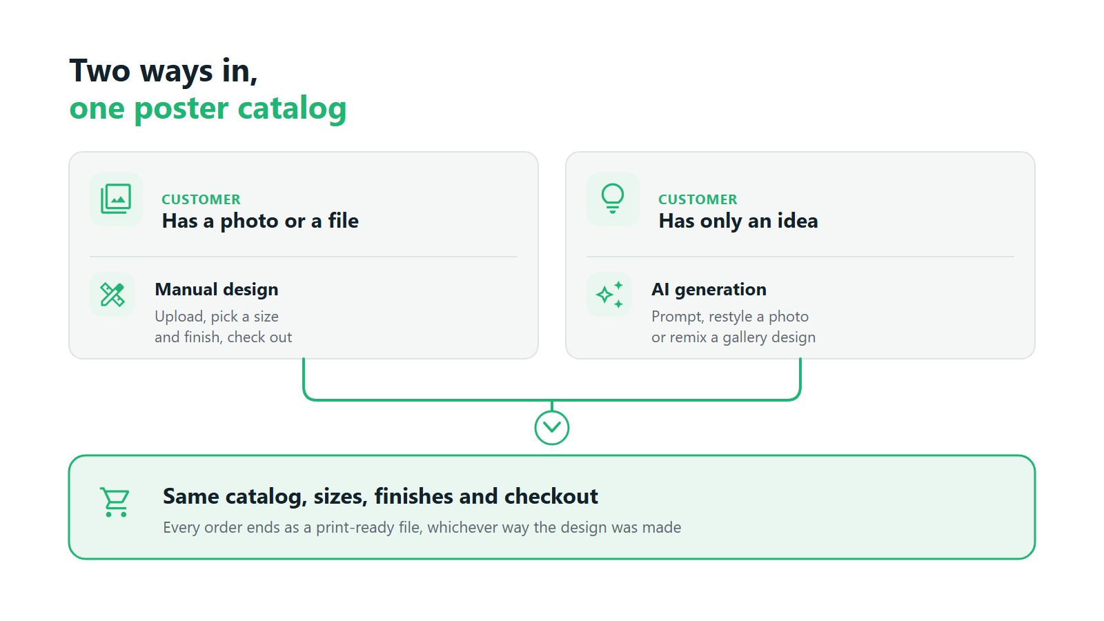 Two ways into one poster catalog: manual design for customers with a photo, AI generation for customers with only an idea