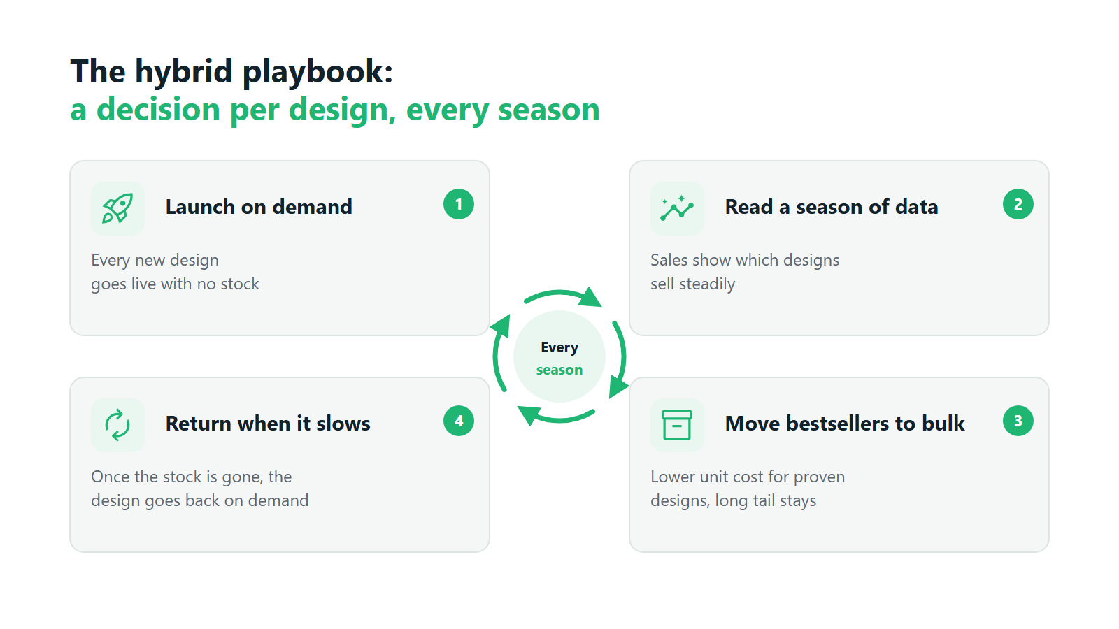 The hybrid poster printing playbook: launch on demand, read a season of data, move bestsellers to bulk, return to on demand when a design slows