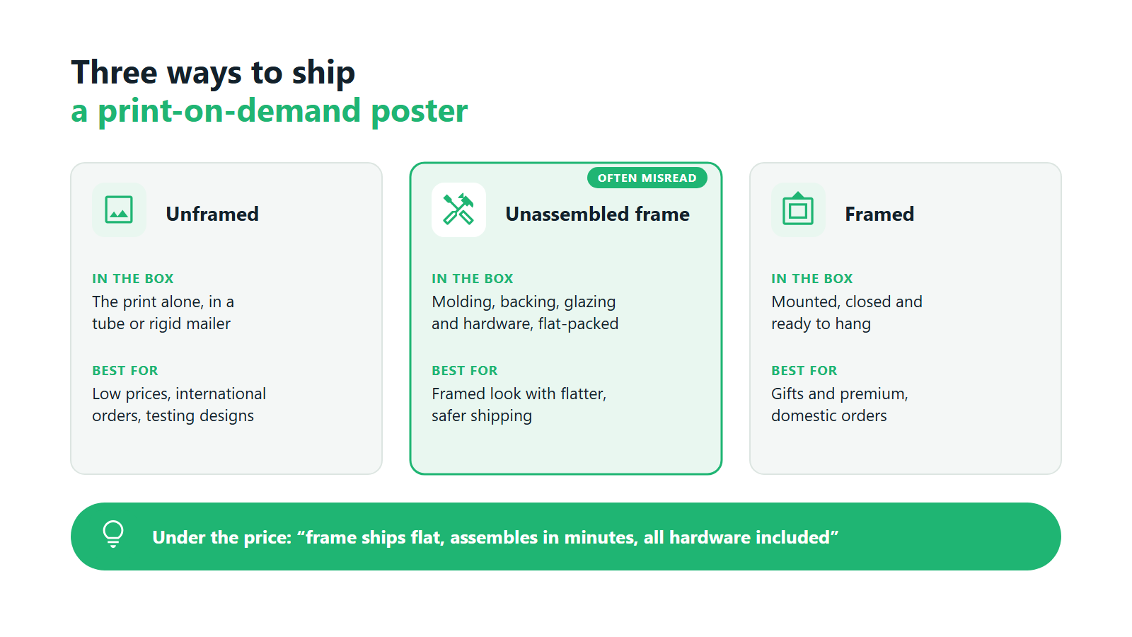 Three ways to ship a print-on-demand poster: unframed, unassembled frame and framed, with what is in the box and what each format suits best