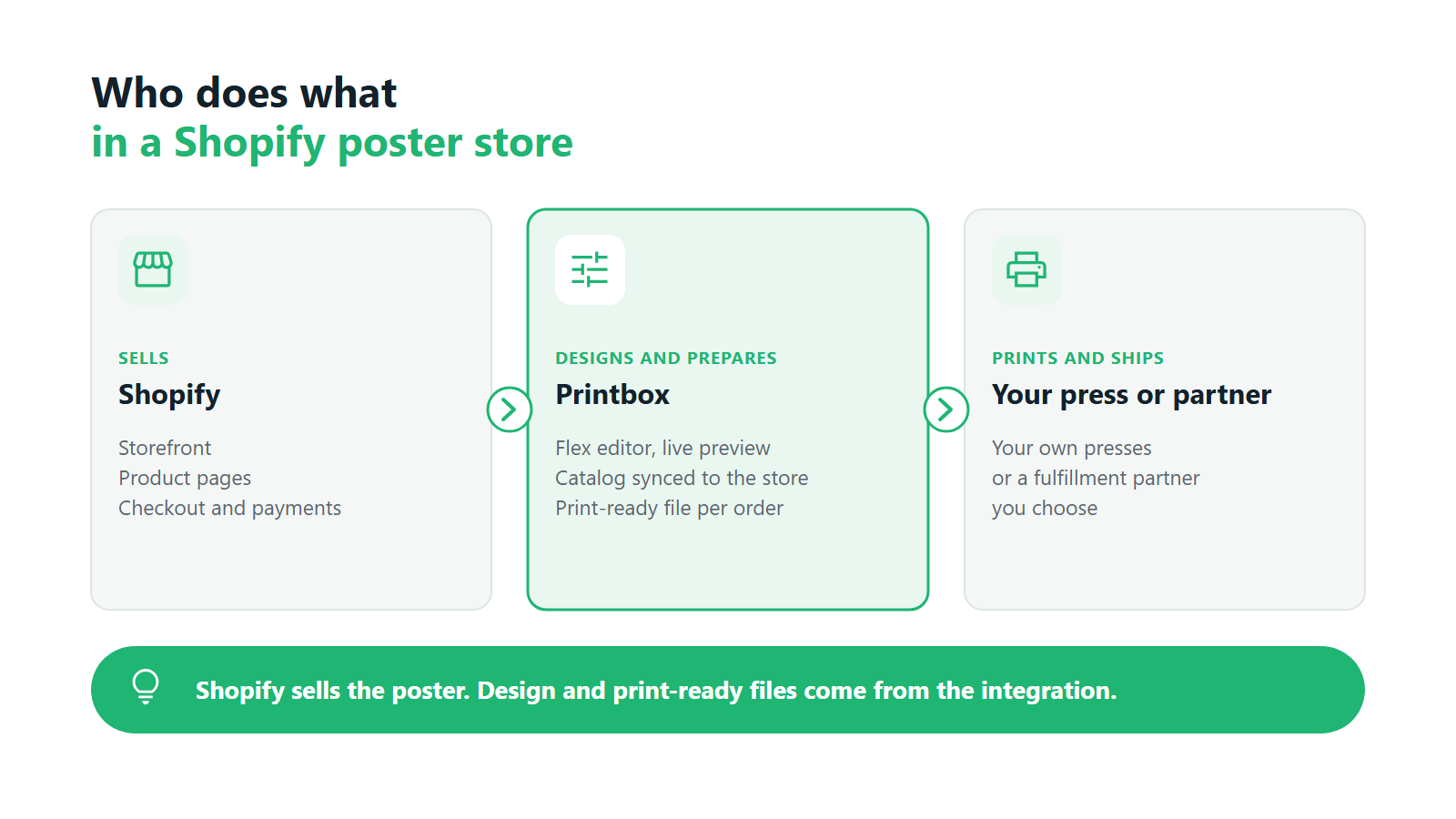 Who does what in a Shopify poster store: Shopify sells, Printbox designs and prepares print-ready files, your press or partner prints and ships