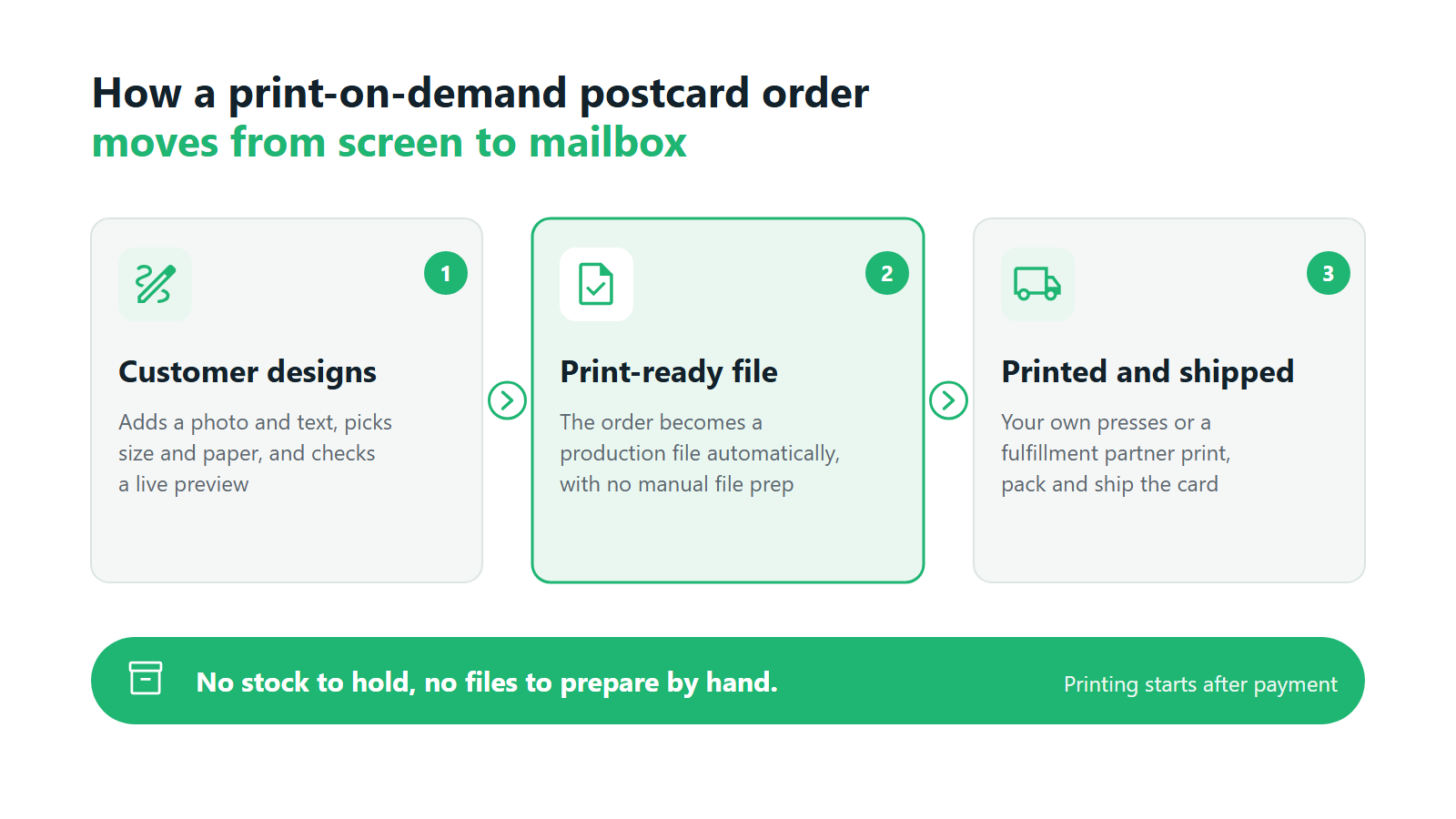 How a print-on-demand postcard order moves from the editor to a print-ready file to printing and shipping