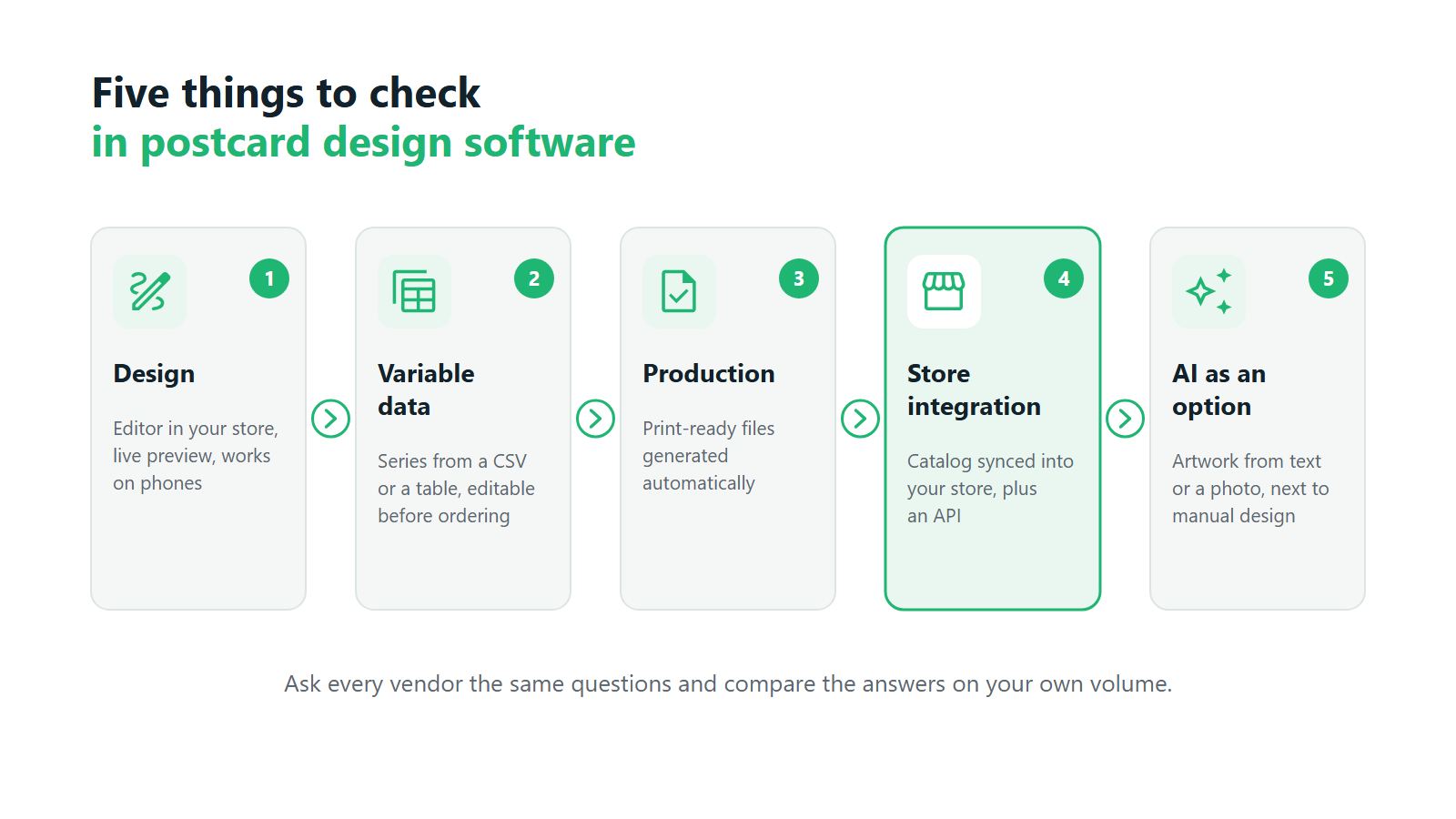 Five things to check in postcard design software: design, variable data, production, store integration, AI as an option