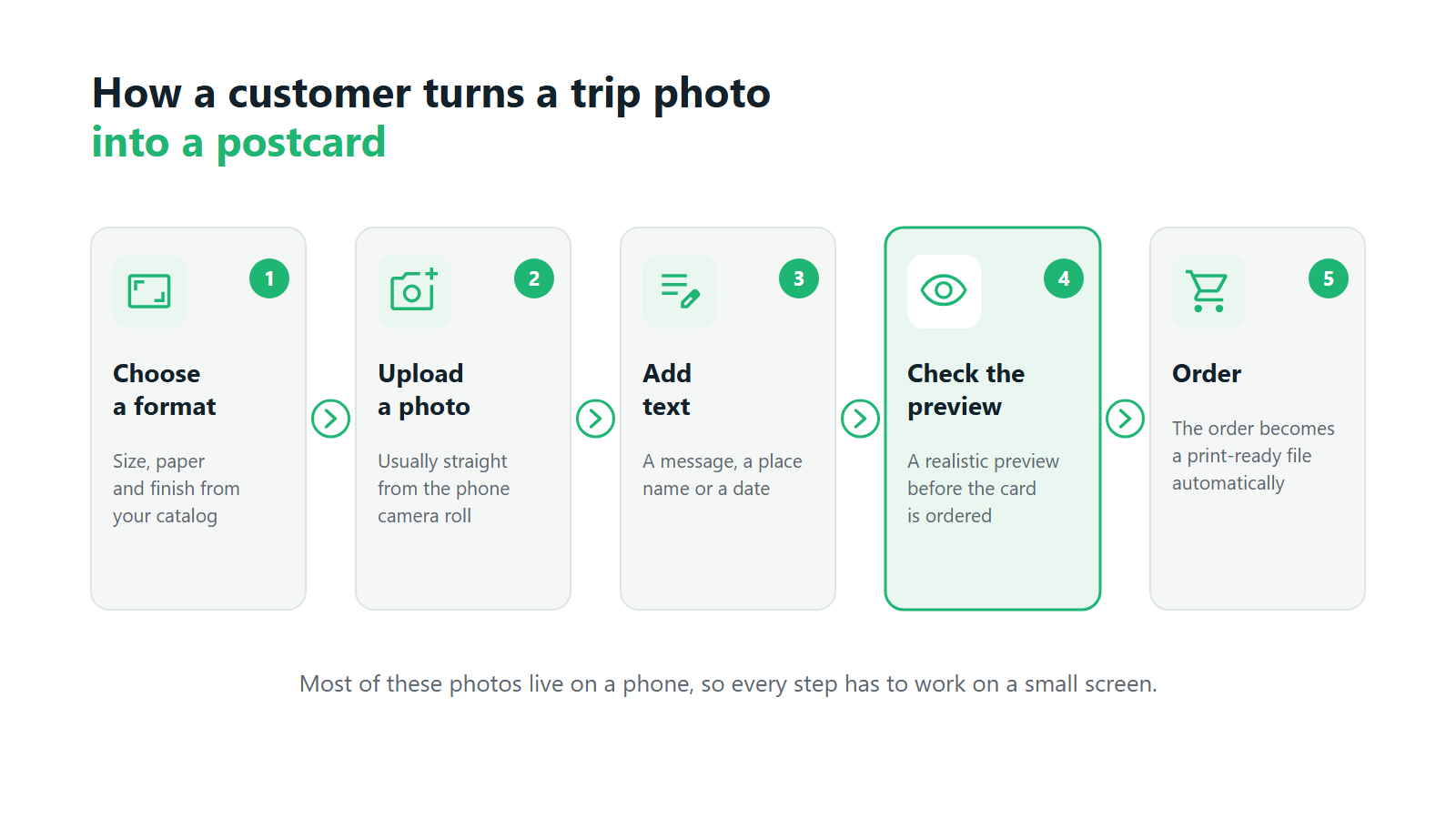 Five steps a customer takes to turn a trip photo into a postcard, from format to order