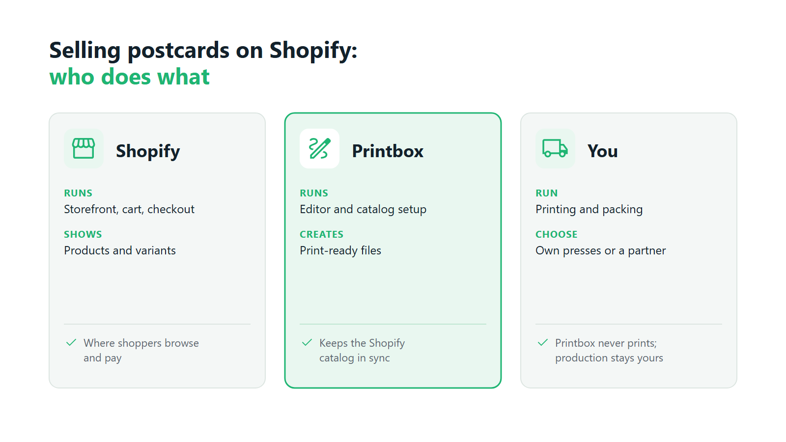 Who does what when selling postcards on Shopify: Shopify, Printbox and your production